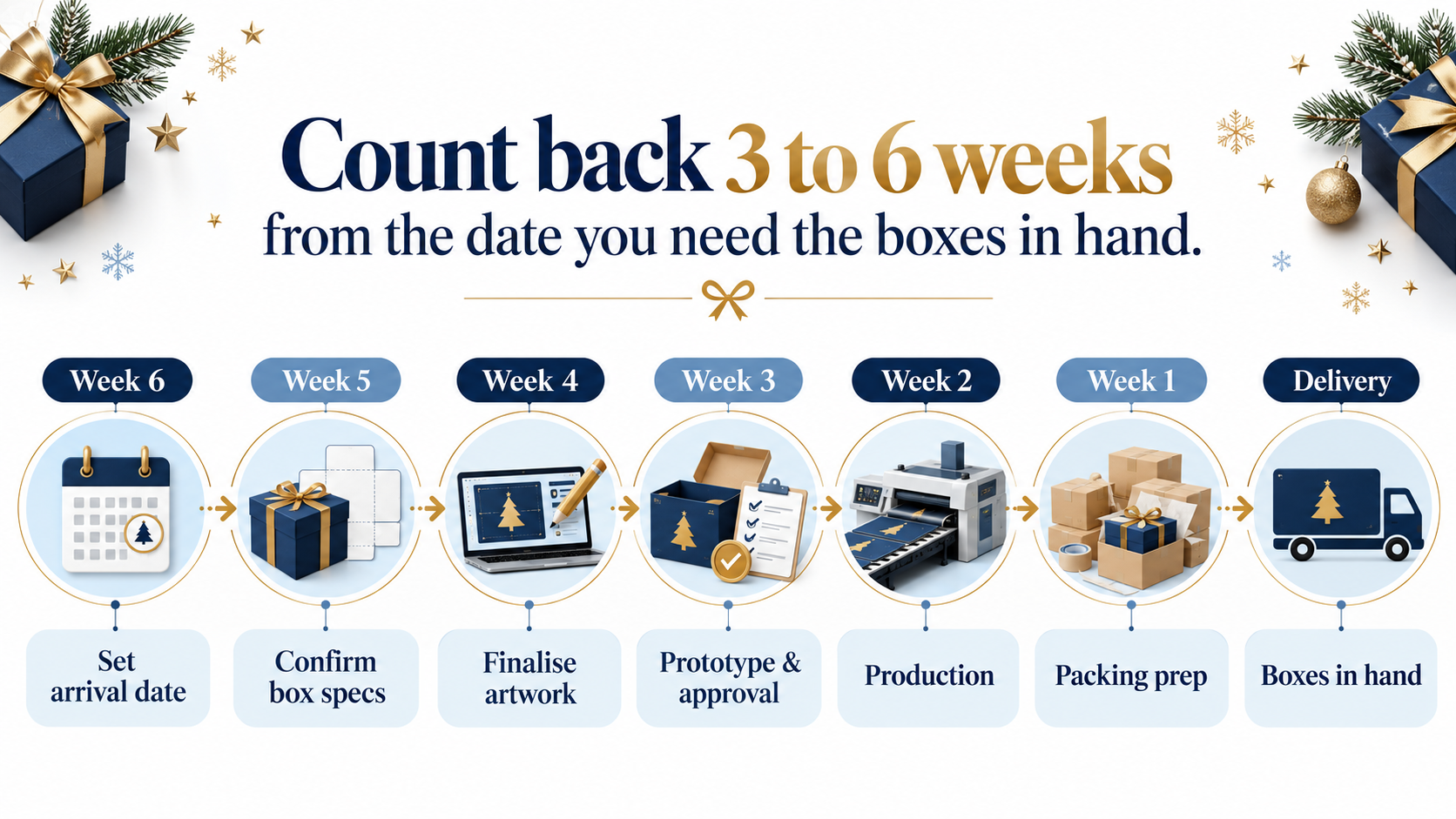 Timeline counting back 6 weeks from the date Christmas gift boxes are needed in hand